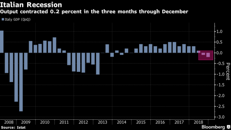 Ekonomia e Italisë bie në recesion