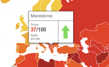Edhe pse ka përmirësim, Maqedonia në mesin e vendeve më të korruptuara në Ballkan