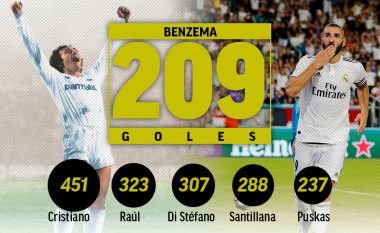 Benzema bëhet golashënuesi i gjashtë më i mirë në histori të Real Madridit