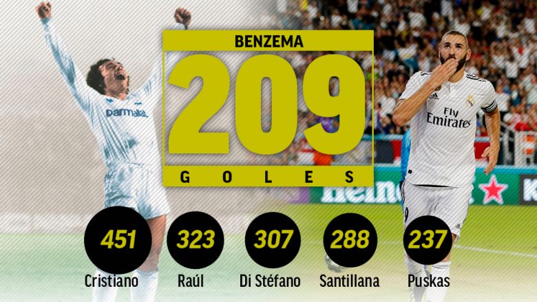Benzema bëhet golashënuesi i gjashtë më i mirë në histori të Real Madridit
