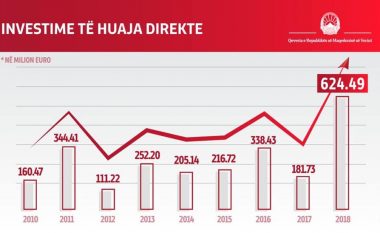 Bekteshi: Rekord historik, 625 milion euro investime të huaja në Maqedoninë e Veriut