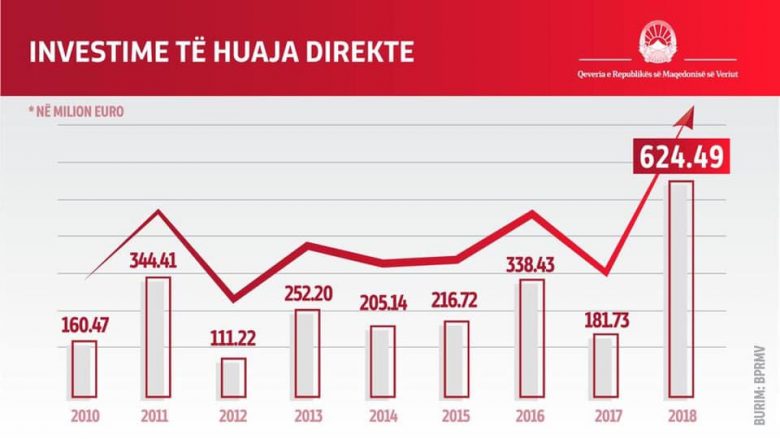 Bekteshi: Rekord historik, 625 milion euro investime të huaja në Maqedoninë e Veriut