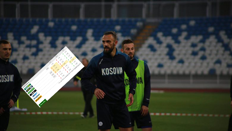 Sipas bastoreve sportive: Danimarka super favorit, por rriten gjasat e barazimit dhe të fitores së Kosovës