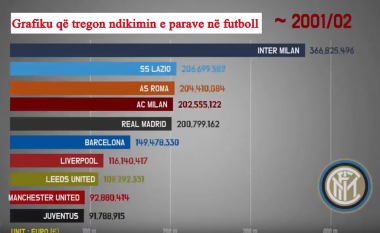 Klubet e futbollit që kanë shpenzuar më së shumti në 28 vitet e fundit, befasues dominimi shumëvjeçar i Interit