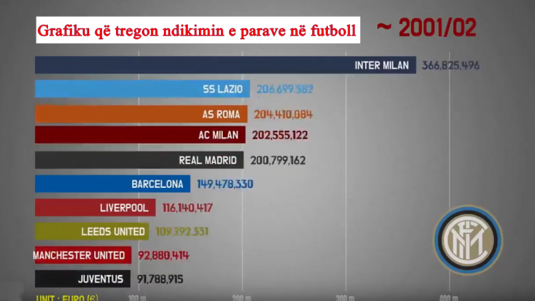 Klubet e futbollit që kanë shpenzuar më së shumti në 28 vitet e fundit, befasues dominimi shumëvjeçar i Interit