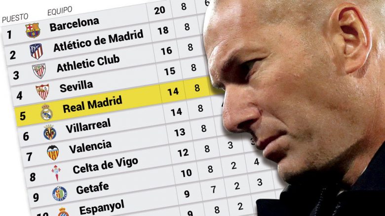 Real Madrid do të ishte jashtë Ligës së Kampionëve nëse sezoni do të fillonte pas kthimit të Zidanes