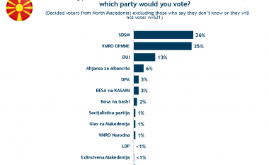 Anketë e IRI-të: Qytetarët e Maqedonisë do të votonin “për” anëtarësim në NATO