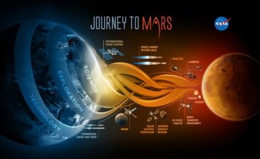 NASA përgatit dërgimin e njerëzve të parë në Mars, por së pari shkon në Hënë