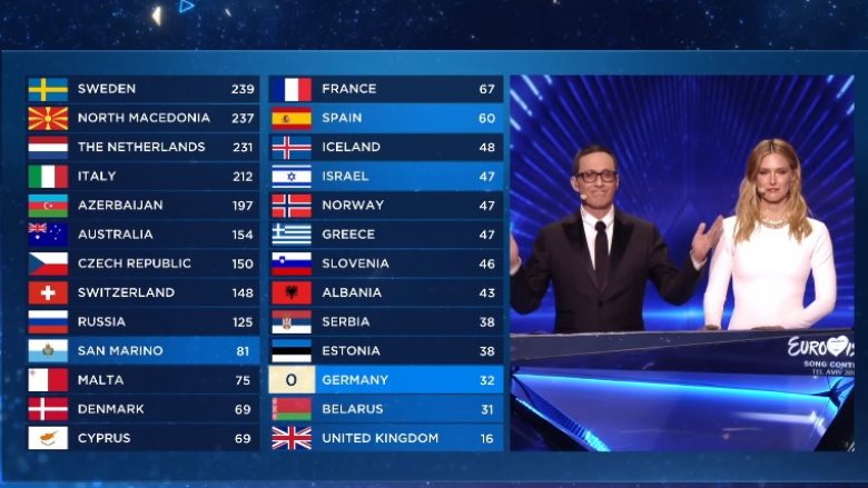 Gjermania mori zero pikë në Izrael, nga votimi i publikut në “Eurovision 2019”