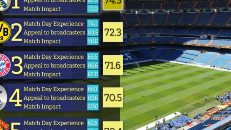 Stadiumi i Real Madridit më i vizituari në botë, i Barcelonës në vendin e gjashtë