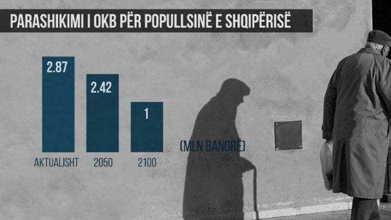 OKB: Popullsia e Shqipërisë pritet të zbresë nën një milion banorë në fund të shekullit