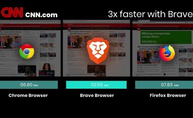 Brave Browser deri tri herë më i shpejtë se Chrome dhe Firefox