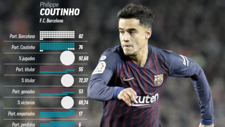 Coutinho zhgënjimi i madh i Barcelonës: Më i shtrenjti në histori, që u largua kokulur