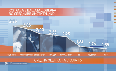 Qytetarët e Maqedonisë u besojnë më shumë medieve se sa institucioneve, sipas anketës së fundit nga “Detektor”