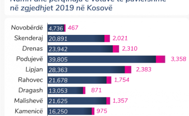 Komunat që prijnë me numrin më të madh të votave të pavlefshme në zgjedhjet e 6 tetorit