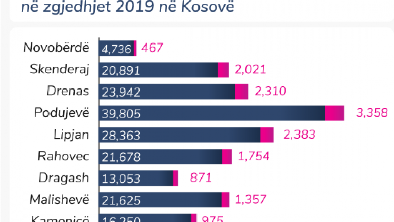 Komunat që prijnë me numrin më të madh të votave të pavlefshme në zgjedhjet e 6 tetorit