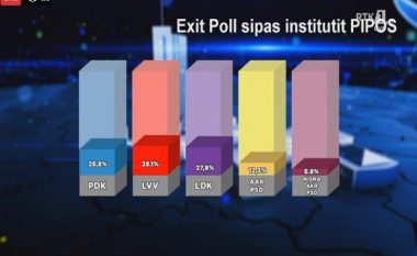 RTK: Lëvizja Vetëvendosje, fituese e zgjedhjeve