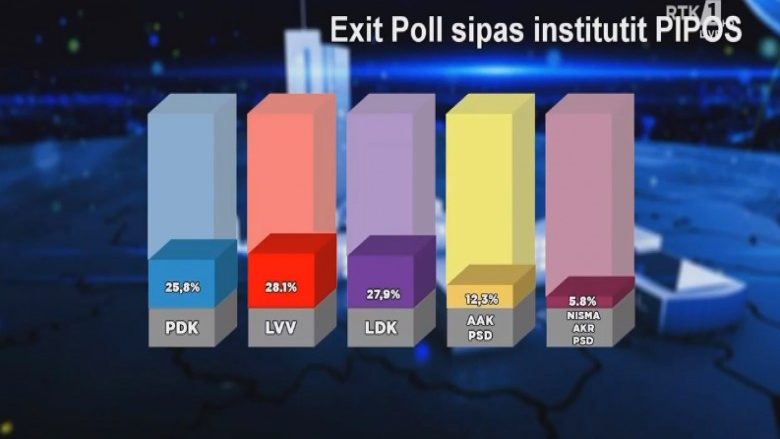 RTK: Lëvizja Vetëvendosje, fituese e zgjedhjeve