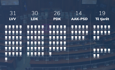 Ulëset që pritet t’i marrin partitë në Kuvendin e Kosovës