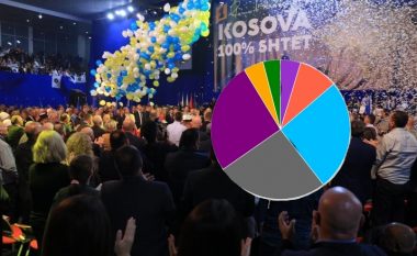 Përfundon numërimi i votave në Klinë, fituese AAK-PSD