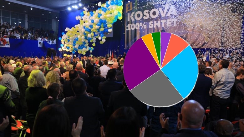 Përfundon numërimi i votave në Klinë, fituese AAK-PSD