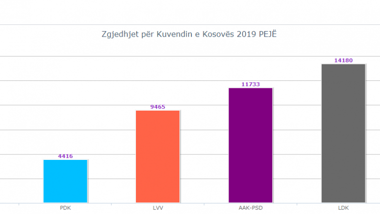 Numërohen të gjitha votat në Pejë, fituese LDK-ja