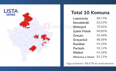 Lista Serbe edhe në këto zgjedhje udhëheq në dhjetë komuna