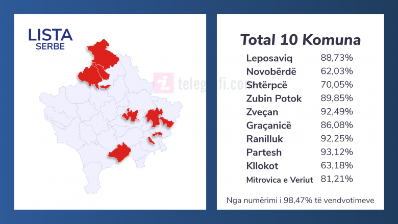 Lista Serbe edhe në këto zgjedhje udhëheq në dhjetë komuna