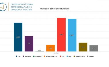 DnV publikon rezultatet preliminare për 95% e të gjitha vendvotimeve, Vetëvendosje del e para