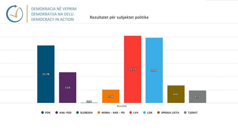 DnV publikon rezultatet preliminare për 95% e të gjitha vendvotimeve, Vetëvendosje del e para