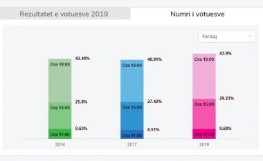 Dalja e qytetarëve në zgjedhjet 2019, më e madhja në dy zgjedhjet e fundit parlamentare