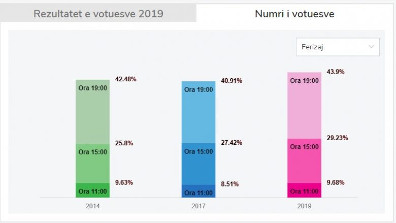 Dalja e qytetarëve në zgjedhjet 2019, më e madhja në dy zgjedhjet e fundit parlamentare