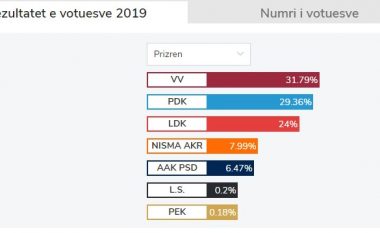 Vetëvendosje prin në Prizren me një diferencë nga LDK-ja