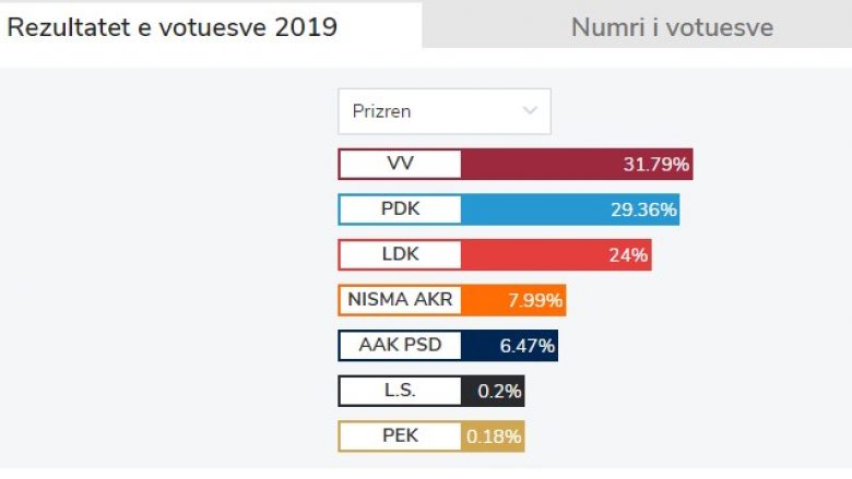 Vetëvendosje prin në Prizren me një diferencë nga LDK-ja