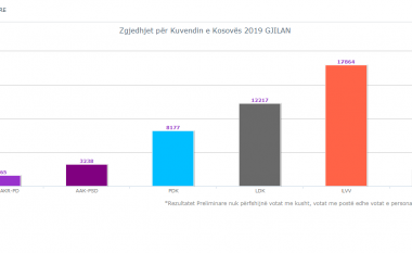 Përfundon numërimi i votave në Gjilan, fiton LVV