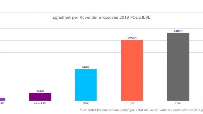 Podujevë, nga 93 për qind të votave të numëruara, LDK udhëheq