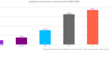 Nuk ka përfunduar numërimi i votave në Prishtinë, LVV e para deri më tani