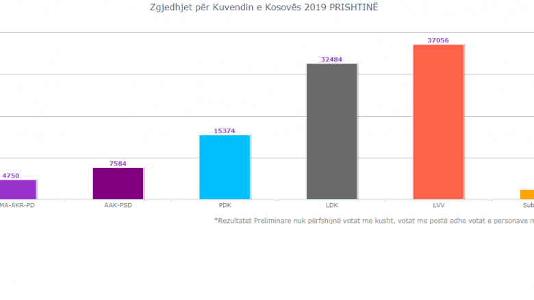 Nuk ka përfunduar numërimi i votave në Prishtinë, LVV e para deri më tani