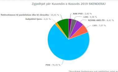 Numërohen 77.92 për qind të votave në Skenderaj, PDK del e para