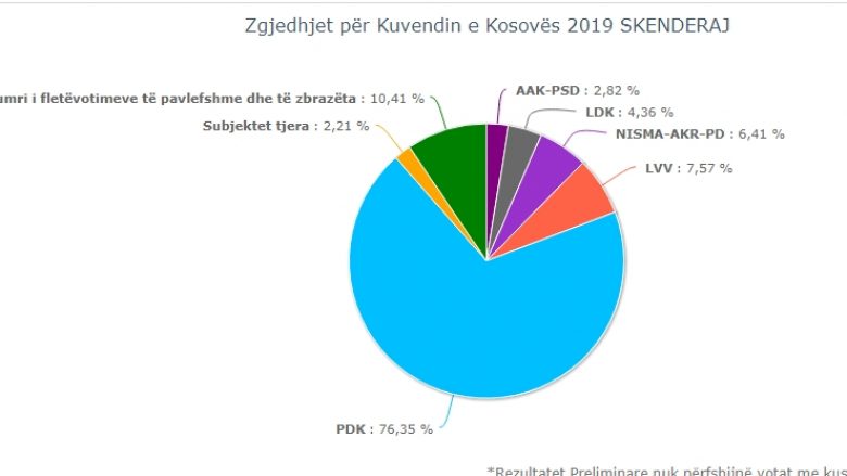 Numërohen 77.92 për qind të votave në Skenderaj, PDK del e para