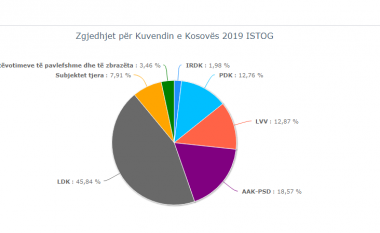 Përfundon numërimi i të gjitha votave në Istog, LDK del e para