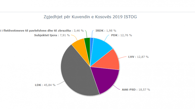 Përfundon numërimi i të gjitha votave në Istog, LDK del e para