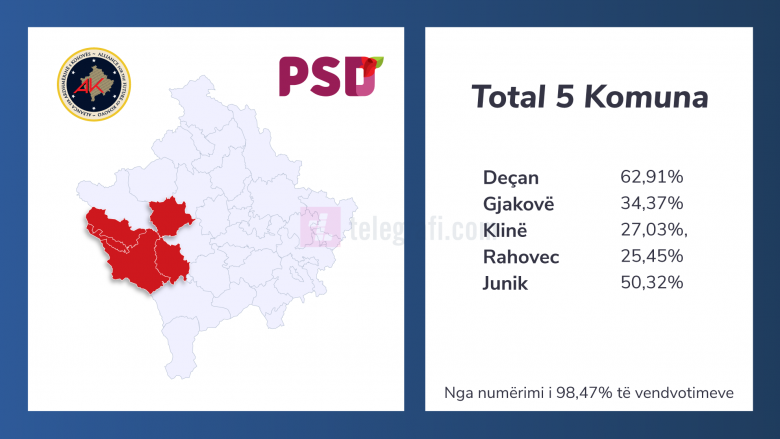 Koalicioni AAK-PSD fiton në pesë komuna