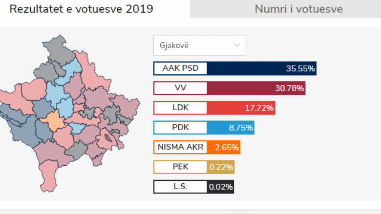 AAK-PSD kalon Vetëvendosjen në Gjakovë