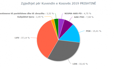 Përfundon numërimi i të gjitha votave në Prishtinë, VV del fituese