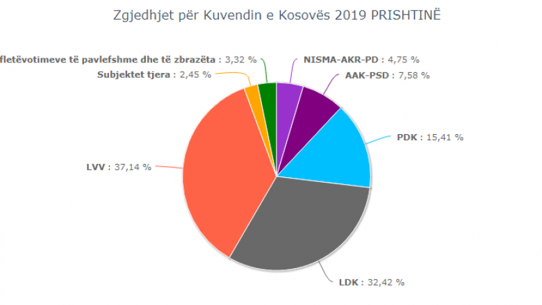 Përfundon numërimi i të gjitha votave në Prishtinë, VV del fituese