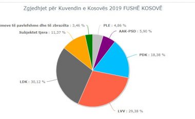 Fushë Kosovë, nga 95 për qind të votave të numëruara, LDK është e para