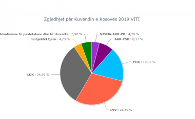 Numërohen 100 për qind e votave në Viti, LDK del e para e pasuar nga VV