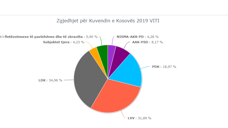 Numërohen 100 për qind e votave në Viti, LDK del e para e pasuar nga VV