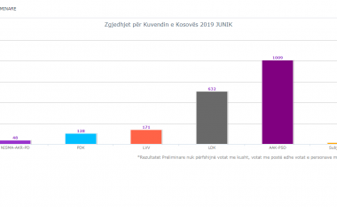 Përfundon numërimi i votave në Junik, fiton koalicioni AAK-PSD